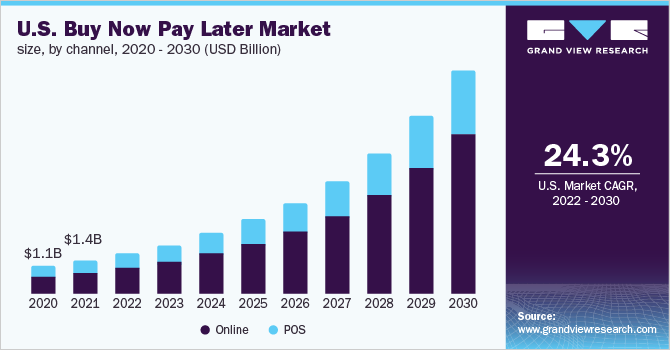 How Purchase Now Pay Later Bnpl Is Growing In